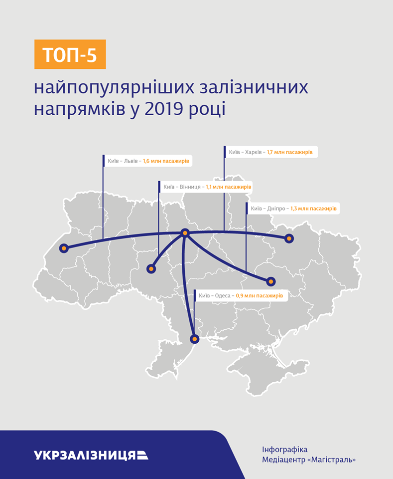 инфографика то-5 популярных железнодорожных направлений Украины