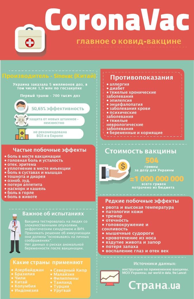 Вакцина Sinovac. Главные факты