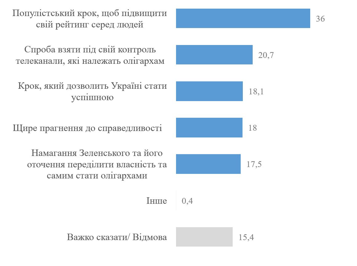 Как украинцы относятся к закону об олигархах. Скриншот КМИС