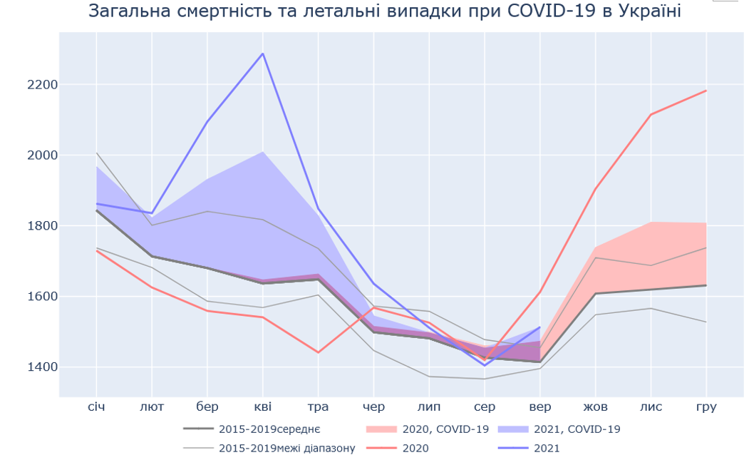 Смертность от коронавируса в Украине. Скриншот НАН Украины