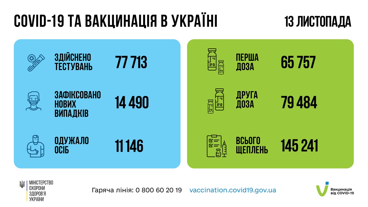 Коронавирус в Украине 14 ноября. Скриншот
