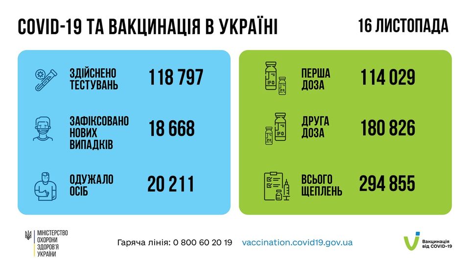 Коронавирус в Украине 17 ноября. Скриншот сообщения Минздрава