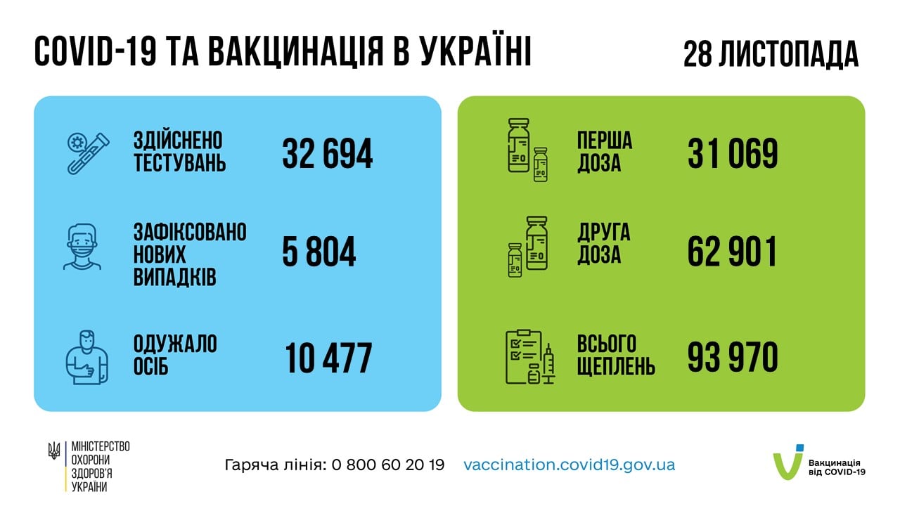 Коронавирус в Украине 29 ноября. Данные Минздрава