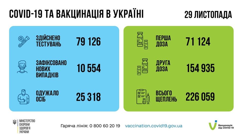 Коронавирус в Украине 30 ноября. Данные Минздрава