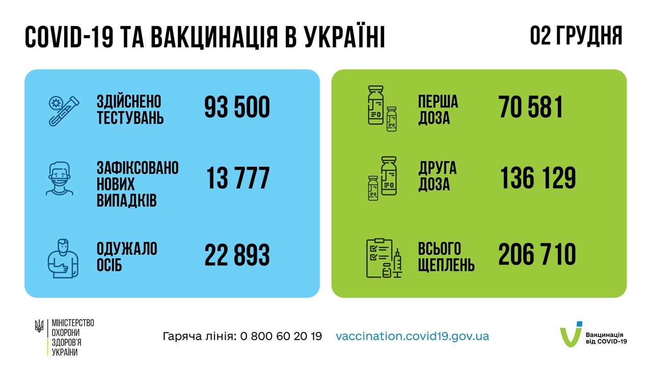 Коронавирус в Украине 3 декабря. Данные Минздрава