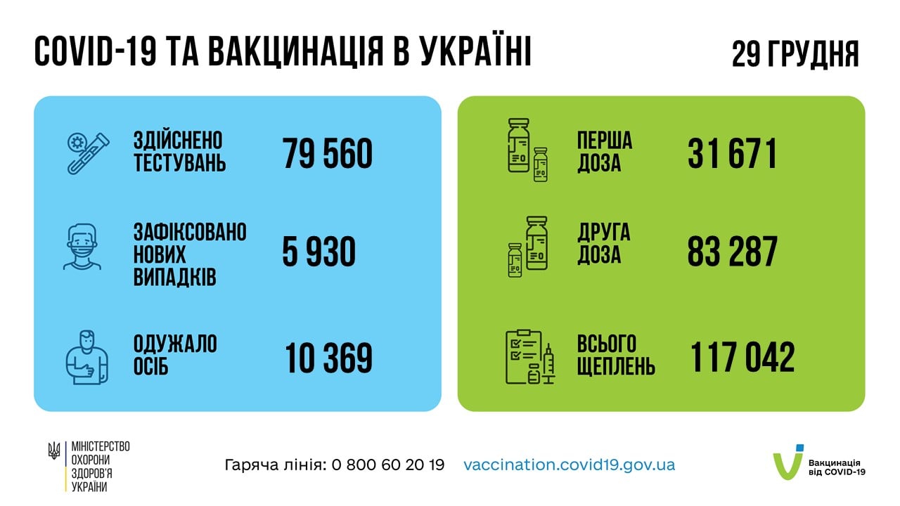 Коронавирус в Украине 30 декабря. Скриншот сообщения Минздрава