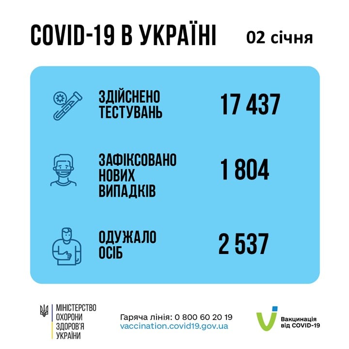 Коронавирус в Украине 3 января. Данные Минздрава