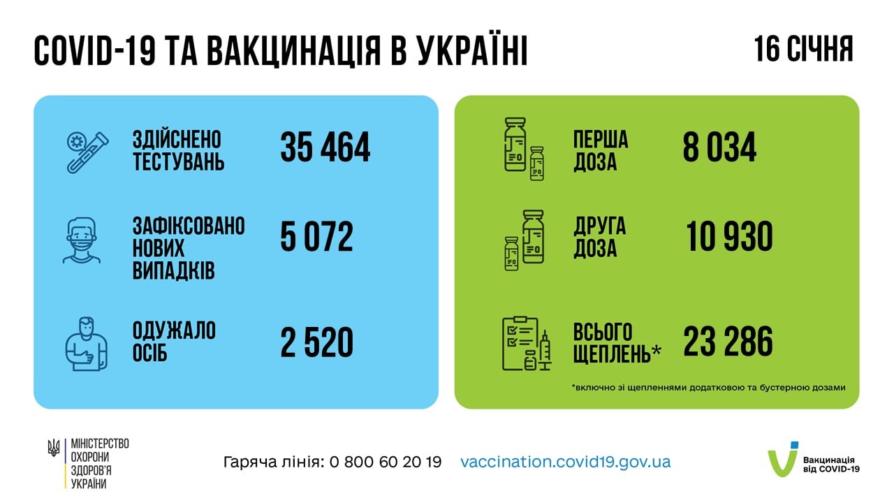 Коронавирус в Украине 17 января. Статистика Минздрава