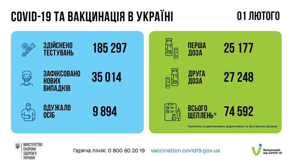 Коронавирус в Украине 2 февраля. Данные Минздрава