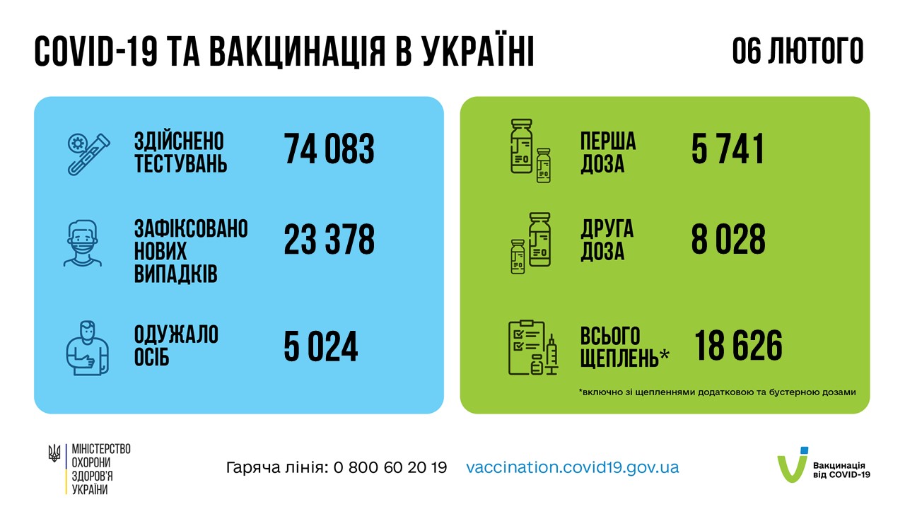 Коронавирус в Украине 7 февраля. Данные Минздрава