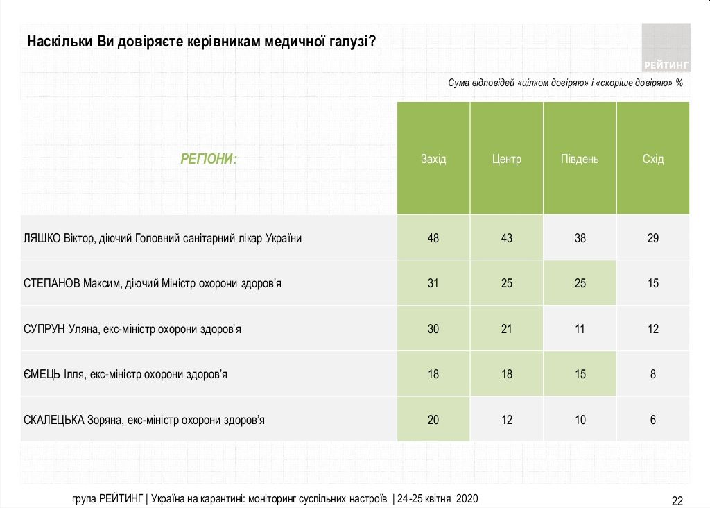 Уровень доверия украинцев к руководителям медсферы. Опрос группы "Рейтинг"