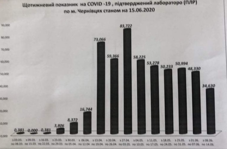 В Черновцах уменьшается число инфицированных коронавирусом. Скриншот: Facebook-страницы Алексея Каспрука