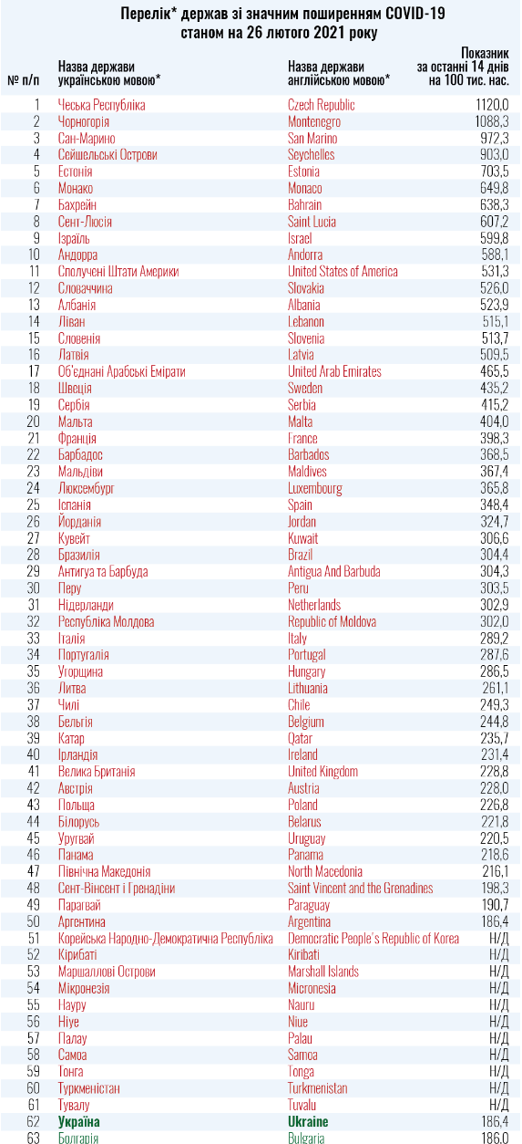 Список стран красной зоны на 26 февраля. Скриншот сайта Минздрава