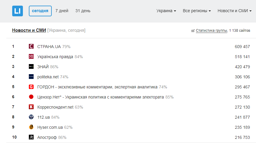 Топ-10 украинских онлайн-СМИ 26 февраля