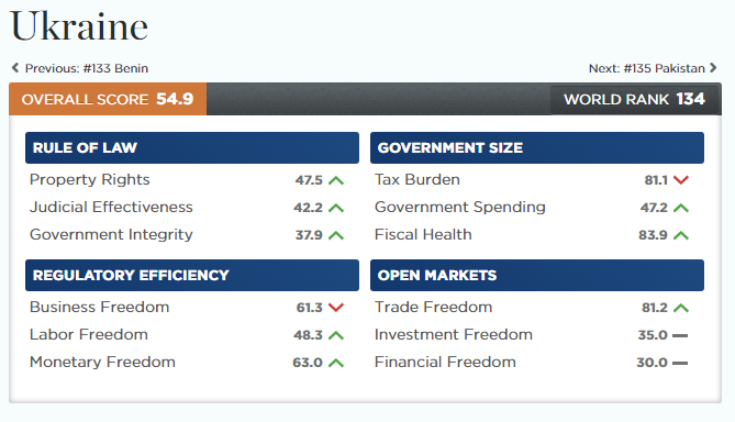 Индекс экономической свободы Украины