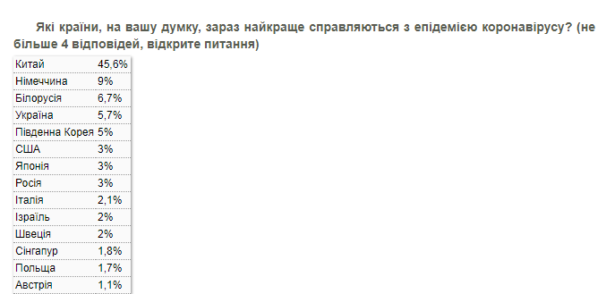 Опрос КМИС про то, как страны справляются с коронавирусом