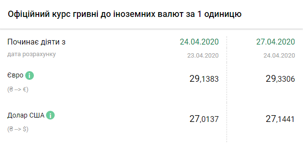 Курс НБУ на 27 апреля. Скриншот: bank.gov.ua