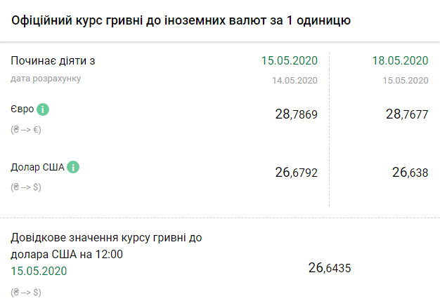 Курс валют на 18 мая. Скриншот: bank.gov.ua