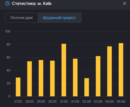 Коронавирус в Киеве, суточный прирост. Скриншот: covid19.rnbo.gov.ua