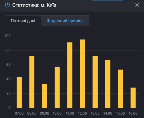 Коронавирус в Киеве. Данные СНБО