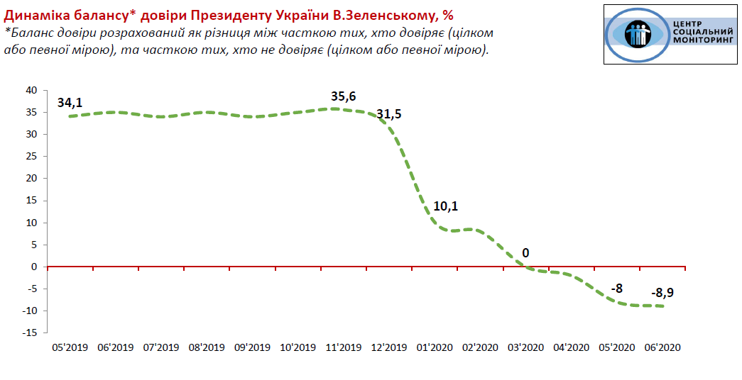 Уровень доверия к президенту Зеленскому. Инфографика: Центр социальный мониторинг