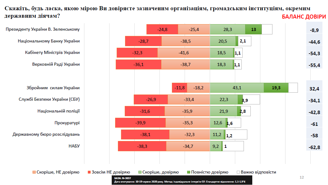 Баланс доверия к институциям в Украине. Инфографика: Центр социальный мониторинг