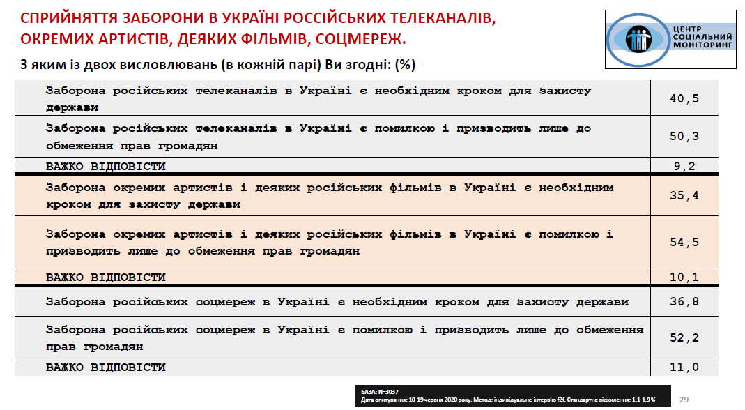 Как украинцы относятся к запрету российских артистов и соцсетей. Опрос Центра социального мониторинга