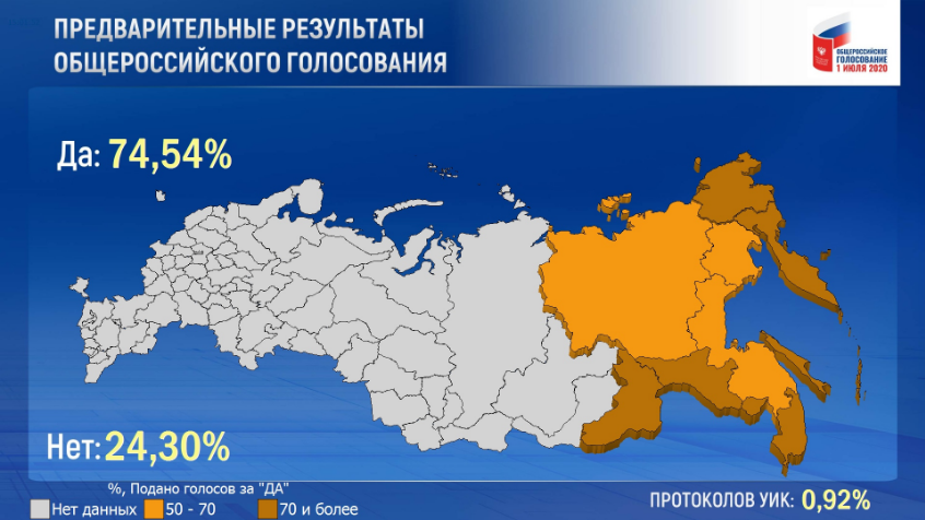 Первые данные по результатам голосования по поправкам к Конституции РФ. Данные: ЦИК РФ