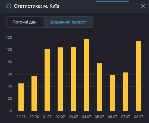 Коронавирус в Киеве на 8 июля. Данные СНБО