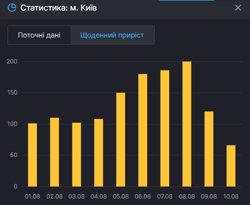 Коронавирус в Киеве на 10 августа. Инфографика: СНБО