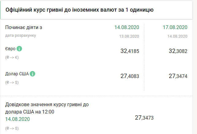Курс НБУ на 17 августа. Скриншот: bank.gov.ua