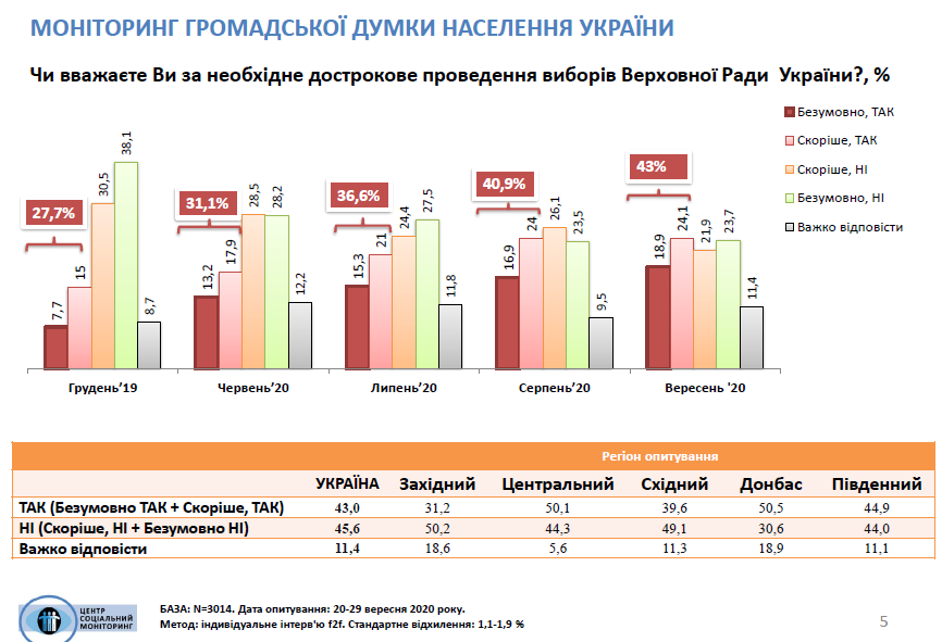 Отношение украинцев к досрочным выборам в сентябре-2020. Инфографика: Центр Социальный мониторинг