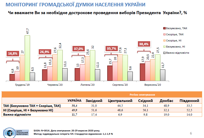 Отношение украинцев к досрочным выборам в сентябре-2020. Инфографика: Центр Социальный мониторинг