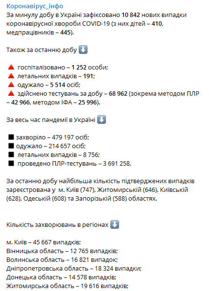 Статистика коронавируса по регионам Украины на 10 ноября. Скриншот телеграм-канала Коронавирус инфо