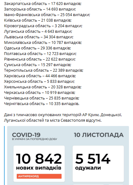 Статистика коронавируса по регионам Украины на 10 ноября. Скриншот телеграм-канала Коронавирус инфо