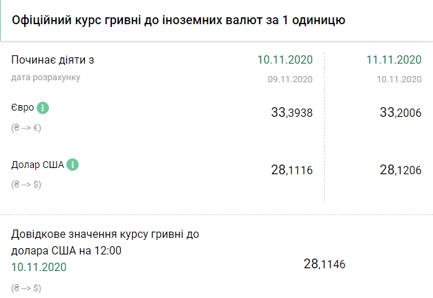 Курс НБУ на 11 ноября. Скриншот: bank.gov.ua