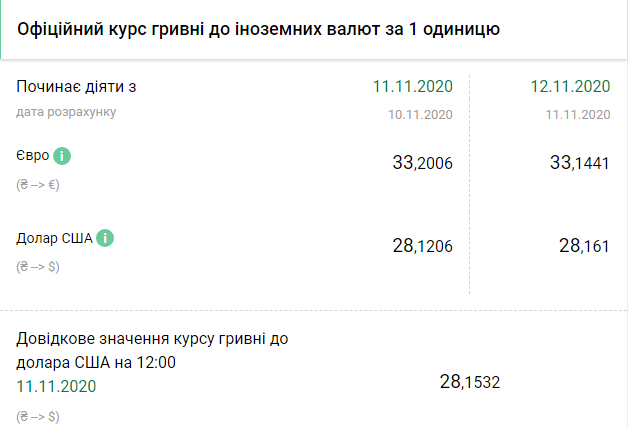 Курс НБУ на 12 ноября. Скриншот: bank.gov.ua
