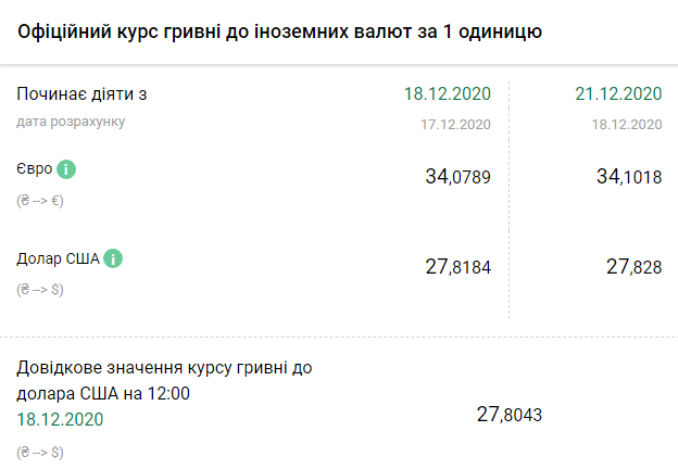 Курс НБУ на 21 декабря. Скриншот: bank.gov.ua