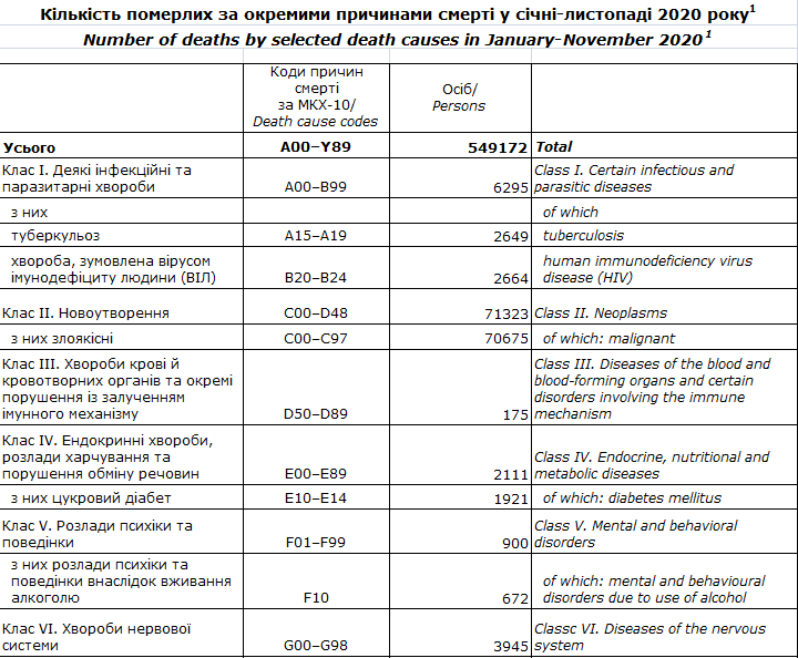 От каких болезней умирали украинцы в 2020 году. Скриншот данных Госстата