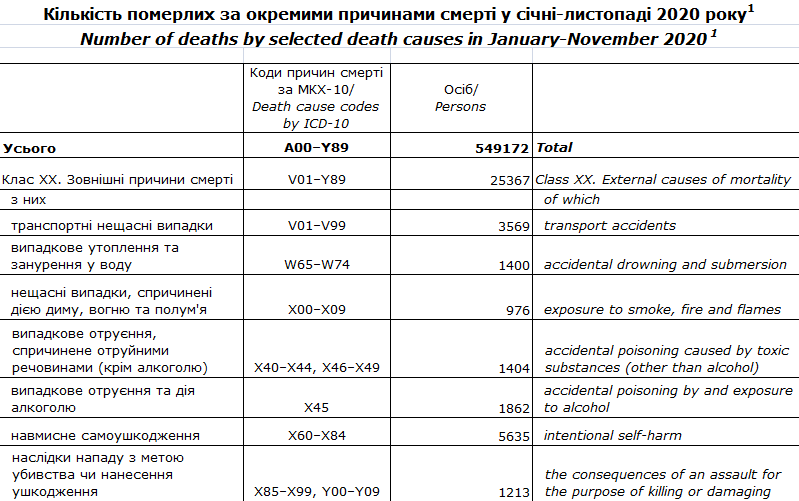 Причины смерти украинцев 2020. Скриншот данных Госстата