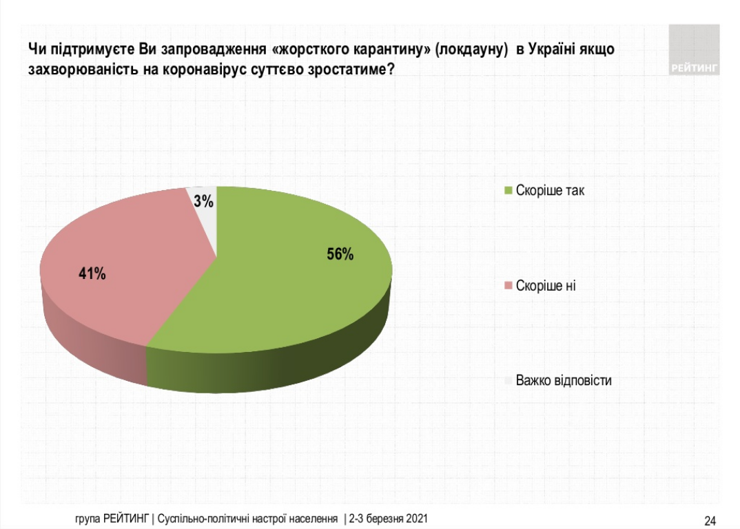 Больше половины украинцев за локдаун. Инфографика группы Рейтинг