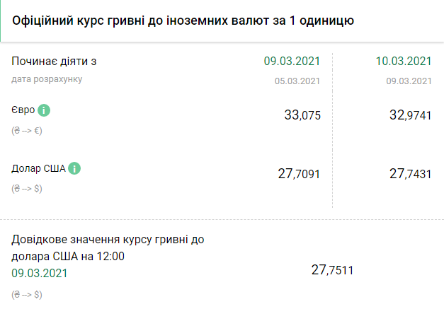 Курс НБУ на 10 марта. Скриншот: bank.gov.ua