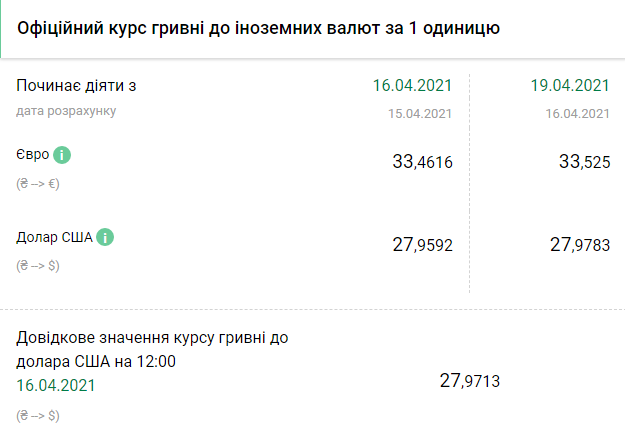 Курс НБУ на 19 апреля. Скриншот: bank.gov.ua