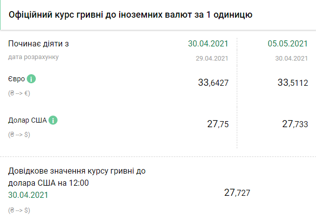Курс НБУ на 5 мая. Скриншот: bank.gov.ua
