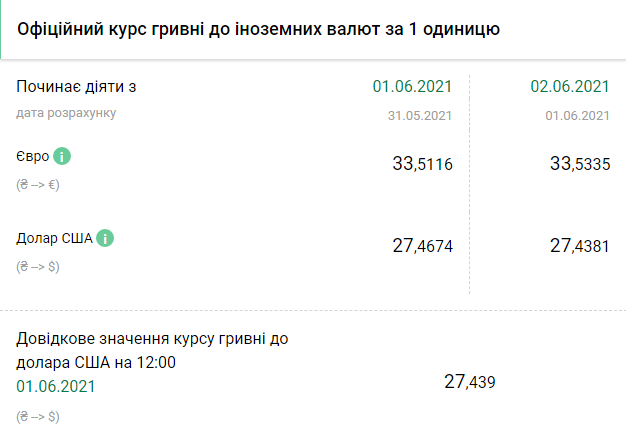 Курс НБУ на 2 июня. Скриншот: bank.gov.ua