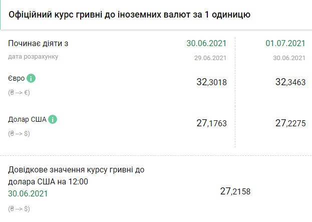 Курс НБУ на 1 июля. Скриншот: bank.gov.ua