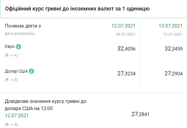 Курс НБУ на 13 июля. Скриншот: bank.gov.ua