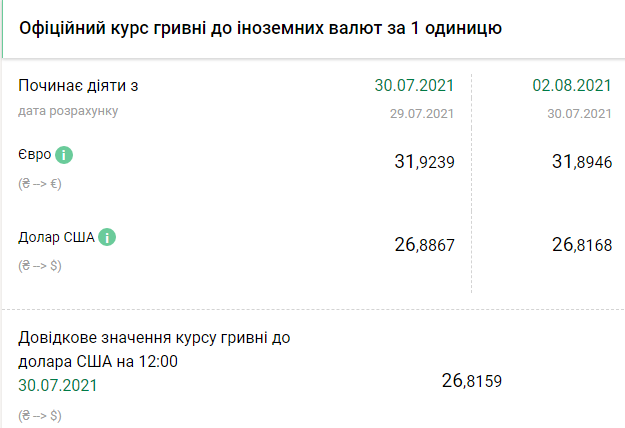 Курс Нацбанка на 2 августа. Скриншот: bank.gov.ua