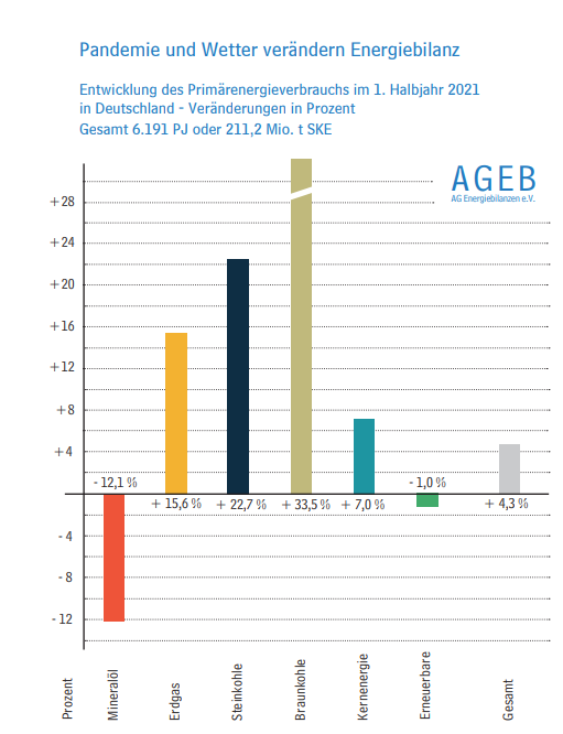 Прирост источников энергетики в Германии за полгода