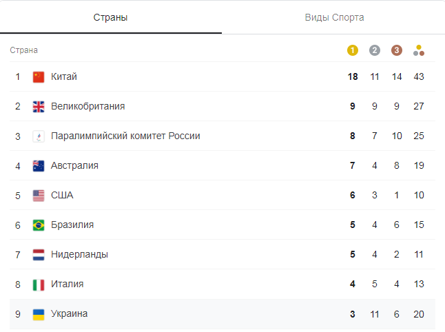 Украина на Паралимпиаде 27 августа. Скриншот